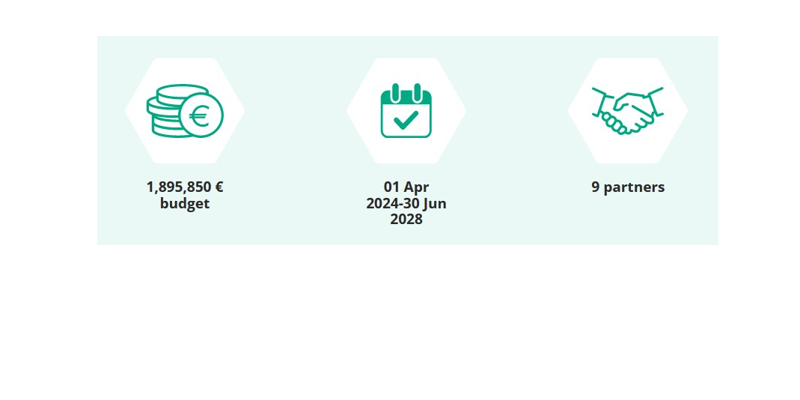 Het interreg Europe project in cijfers: 1.895.8520 Euro, projectduur 4 jaar (tot en met 30 juni 2028) en 9 partners