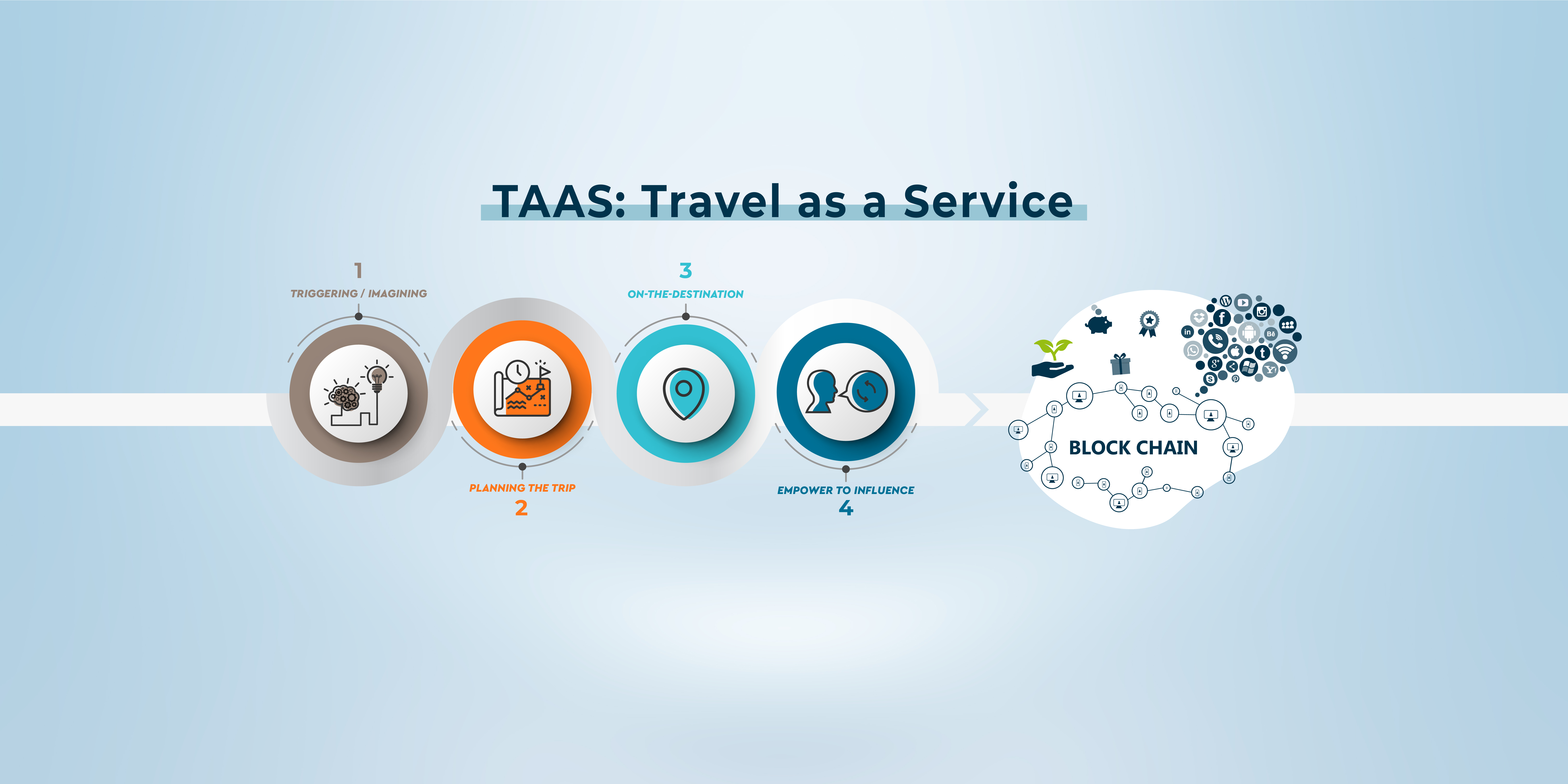 Europese project Tourism as a Service (TAAS)